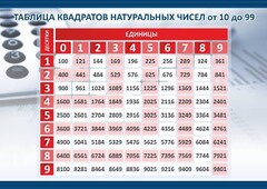 Стенд "Таблица квадратов натуральных чисел" - fgospostavki.ru - Чита