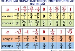 Комплект таблиц Тригонометрические формулы. Обратные тригонометрические функции (7 таблиц) - fgospostavki.ru - Чита