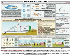 Плакат "Внешняя баллистика" - fgospostavki.ru - Чита
