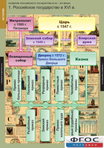 Комплект таблиц. История. Развитие Российского государства в XV-XVI веках. - fgospostavki.ru - Чита
