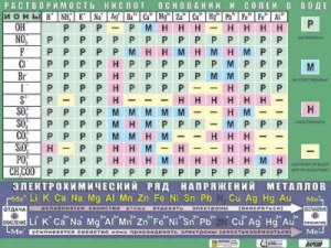 Таблица демонстрационная "Растворимость кислот, оснований и солей в воде" (формат А0, матовое ламинирование) - fgospostavki.ru - Чита