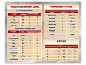 Стенд "Международная система единиц. Физические постоянные. Приставки" - fgospostavki.ru - Чита