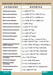 Таблица. Физика. Физические величины и фундаментальные константы. - fgospostavki.ru - Чита