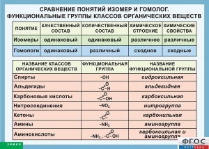 Таблица. Сравнение понятий изомер и гомолог. Функциональные группы классов органических веществ. - fgospostavki.ru - Чита