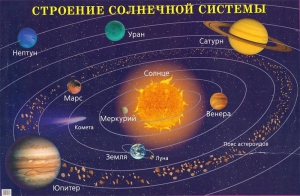 Плакат "Строение солнечной системы" - fgospostavki.ru - Чита