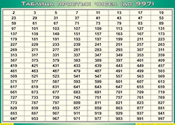 Таблица простых чисел (до 997) (100х140 сантиметров, винил) - fgospostavki.ru - Чита