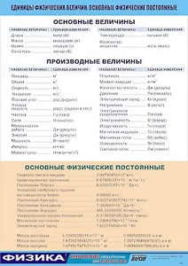 Таблица демонстрационная "Единицы физических величин. Основные физические постоянные" (винил 70*100) - fgospostavki.ru - Чита
