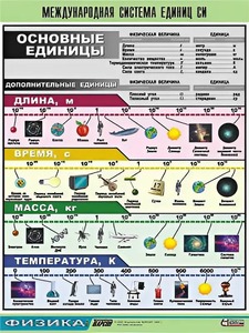 Таблица демонстрационная "Международная система единиц СИ" (винил 70х100) - fgospostavki.ru - Чита