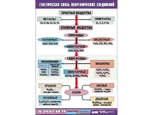 Таблица "Генетическая связь неорганических соединений" (винил 100x140) - fgospostavki.ru - Чита