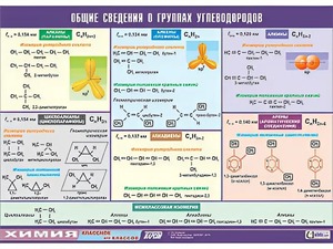 Таблица демонстрационная "Общие сведения о группах углеводородов" (винил 70х100) - fgospostavki.ru - Чита