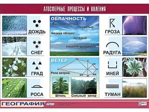 Таблица демонстрационная "Атмосферные процессы и явления" (винил 100x140) - fgospostavki.ru - Чита