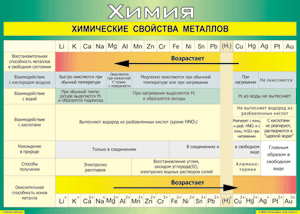 Таблица "Химические свойства металлов" (100х140 сантиметров, винил) - fgospostavki.ru - Чита