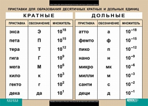 Таблица. Физика. Приставки для образования десятичных кратных и дольных единиц. - fgospostavki.ru - Чита