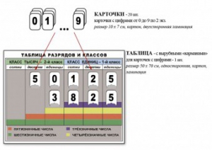 Интерактивная таблица по математике для начальных классов "Разряды и классы чисел" - fgospostavki.ru - Чита