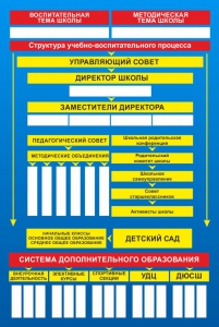 Стенд "Структура школы" - fgospostavki.ru - Чита