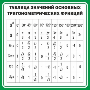 Стенд "Таблица значений основных тригонометрических функций" Вариант 12 - fgospostavki.ru - Чита
