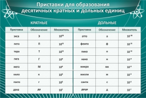 Стенд "Приставки для образования десятичных кратных и дольных единиц" - fgospostavki.ru - Чита