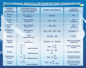 Стенд "Основные классы органических соединений" - fgospostavki.ru - Чита
