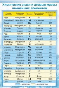Стенд "Химические знаки и атомные массы" - fgospostavki.ru - Чита