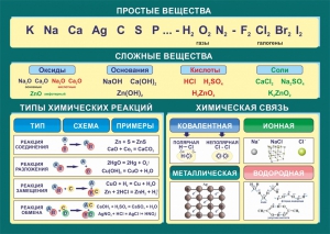 Стенд "Простые и сложные вещества" - fgospostavki.ru - Чита