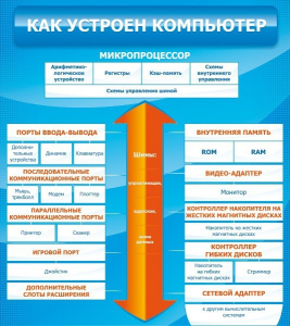 Стенд "Как устроен компьютер" - fgospostavki.ru - Чита