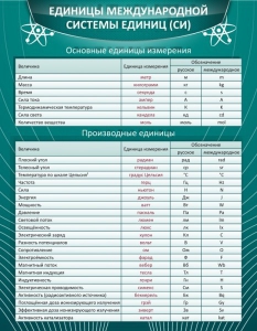 Стенд "Единицы международной системы СИ" - fgospostavki.ru - Чита