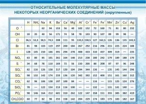 Стенд "Относительные молекулярные массы" - fgospostavki.ru - Чита