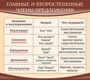 Стенд "Главные и второстепенные члены предложения" - fgospostavki.ru - Чита