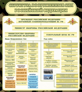 Стенд "Структура вооруженных сил РФ" - fgospostavki.ru - Чита