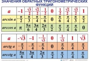 Комплект таблиц Тригонометрические формулы. Обратные тригонометрические функции (7 таблиц) - fgospostavki.ru - Чита