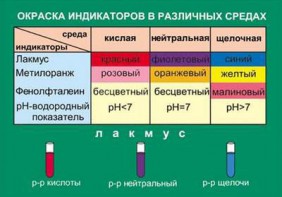 Таблица. Окраска индикаторов в различных средах. - fgospostavki.ru - Чита