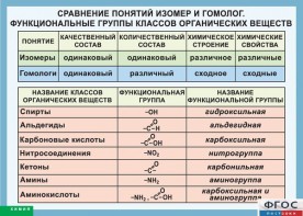 Таблица. Сравнение понятий изомер и гомолог. Функциональные группы классов органических веществ. - fgospostavki.ru - Чита