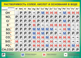 Таблица "Растворимость солей, кислот и оснований в воде" (100х140 сантиметров, винил) - fgospostavki.ru - Чита