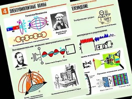 Комплект таблиц "Электромагнитные колебания и волны" (6 таблиц, формат А1, ламинированные) - fgospostavki.ru - Чита