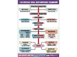 Таблица "Генетическая связь неорганических соединений" (винил 100x140) - fgospostavki.ru - Чита