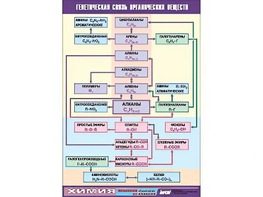 Таблица демонстрационная "Генетическая связь органических веществ" (винил 70x100) - fgospostavki.ru - Чита
