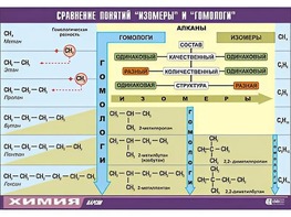 Таблица демонстрационная "Сравнение понятий изомер и гомолог" (винил 70x100) - fgospostavki.ru - Чита