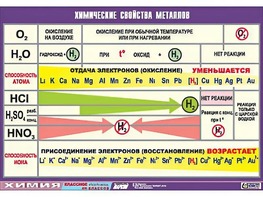 Таблица демонстрационная "Химические свойства металлов" (винил 100x140) - fgospostavki.ru - Чита