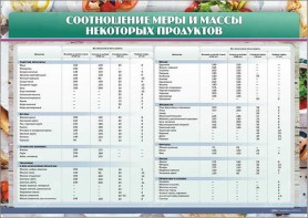 Стенд "Соотношение меры и массы некоторых продуктов" - fgospostavki.ru - Чита