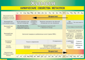 Таблица "Химические свойства металлов" (100х140 сантиметров, винил) - fgospostavki.ru - Чита