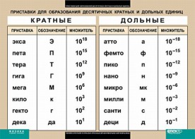 Таблица. Физика. Приставки для образования десятичных кратных и дольных единиц. - fgospostavki.ru - Чита