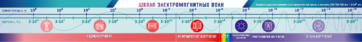 Стенд-лента "Шкала электромагнитных колебаний" - fgospostavki.ru - Чита