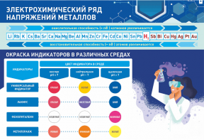 Стенд "Электрохимический ряд и окраска индикаторов в различных средах" - fgospostavki.ru - Чита