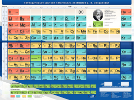 Стенд "Периодическая система химических элементов Д.И. Менделеева" - fgospostavki.ru - Чита