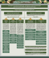 Стенд "Структура Вооруженных сил Российской Федерации" Вариант 1 - fgospostavki.ru - Чита