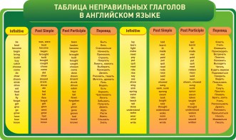 Стенд "Таблица неправильных глаголов в английском языке" - fgospostavki.ru - Чита