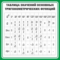 Стенд "Таблица значений основных тригонометрических функций" Вариант 12 - fgospostavki.ru - Чита