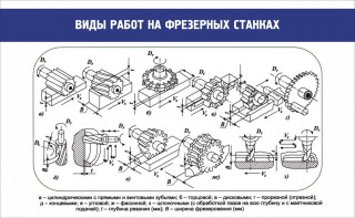 Стенд "Виды работ на фрезерных станках" - fgospostavki.ru - Чита