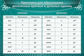Стенд "Приставки для образования десятичных кратных и дольных единиц" - fgospostavki.ru - Чита