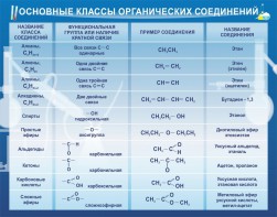 Стенд "Основные классы органических соединений" - fgospostavki.ru - Чита